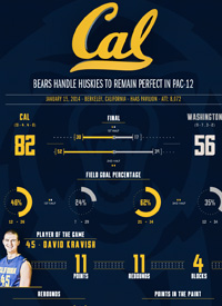 Team infographics, University of California, College Mens Basketball, Post Game Infographic, College Football, Infographic, PAC-12