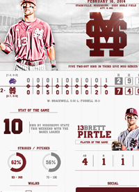 Team infographics, College Baseball, Mississippi State, Mississippi State Baseball, Post Game, Infographic, SEC