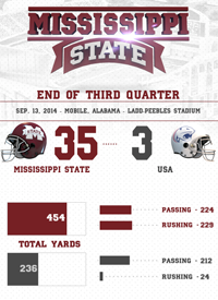 Team infographics, College Football, Mississippi State, Mississippi State Football, In Game, Infographic, SEC