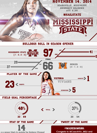 Team infographics, College Basketball, Mississippi State, Mississippi State Basketball, Snapshot, Infographic, SEC