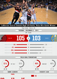 Team infographics, Portland Basketball, NBA, Portland Trail Blazers, Post Game, Infographic