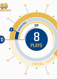 Team infographics, Notre Dame Football, Independent, In Game, Infographic