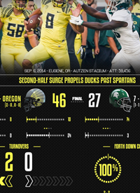 Team infographics, Oregon, Oregon Football, Oregon Ducks, College Football, Post Game, Infographic, PAC-12