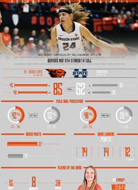 Team infographics, College Basketball, Oregon State, Oregon State Basketball,Women's Basketball, Snapshot, Infographic, PAC-12