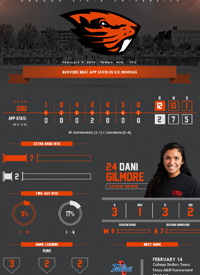 Team infographics, College Women's Softball, Post Game, Infographic, PAC-12