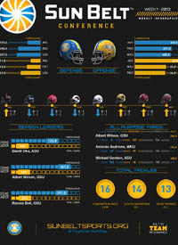 Team infographics, Sun Belt Conference, Football, Infographic, College Football