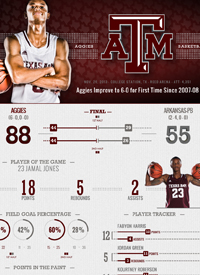 Team infographics, Texas A&M, College Mens Basketball, Post Game Infographic, College Football, Infographic, SEC