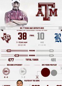 Team infographics, Texas A&M, Post Game, College Football, Infographic, SEC