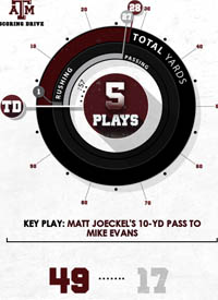 Team infographics, Texas A&M Football, Scoring Drive, College Football, Infographic, SEC