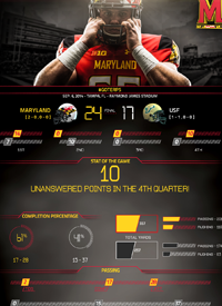 Team infographics, Maryland Football, B1G, Big Ten, Snapshot, Infographic