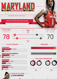 Team infographics, Maryland, Post Game, Women's Basketball, Infographic, ACC