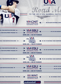 Team infographics, USA Baseball, Amateur Baseball, Post Game, Infographic